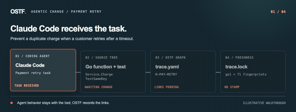Four-stage walkthrough: Claude Code receives a payment retry task, changes a Go method and test, links them to R-PAY-RETRY, then a recheck writes two valid trace.lock stamps.